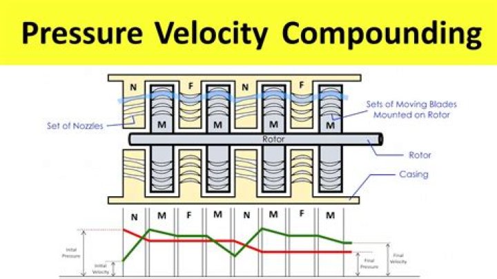 What is compounding in generator?