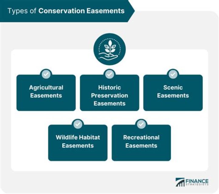 What is conservation easement tax benefits?