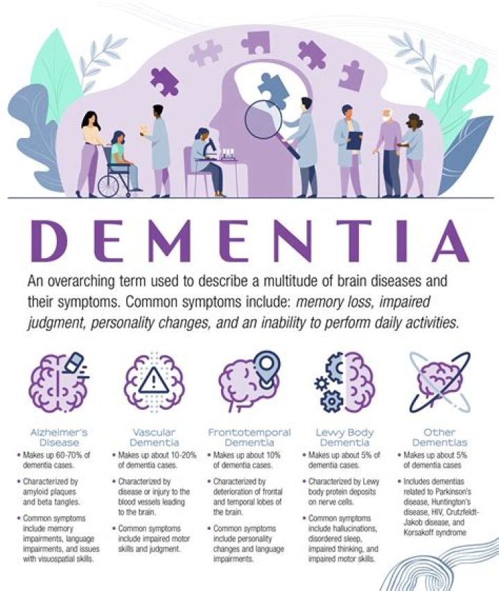 What is considered advanced dementia?