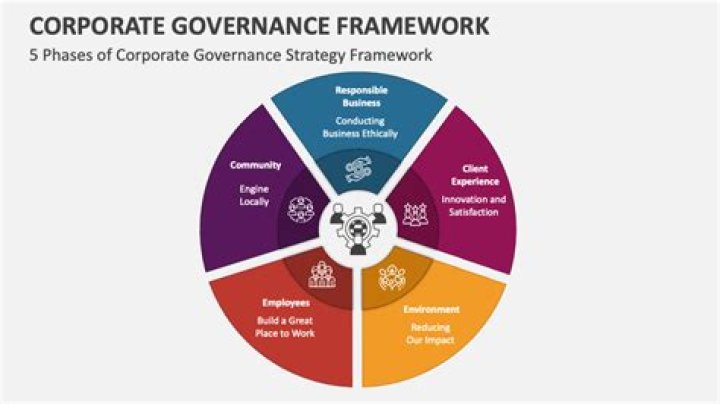 What is corporate governance performance?