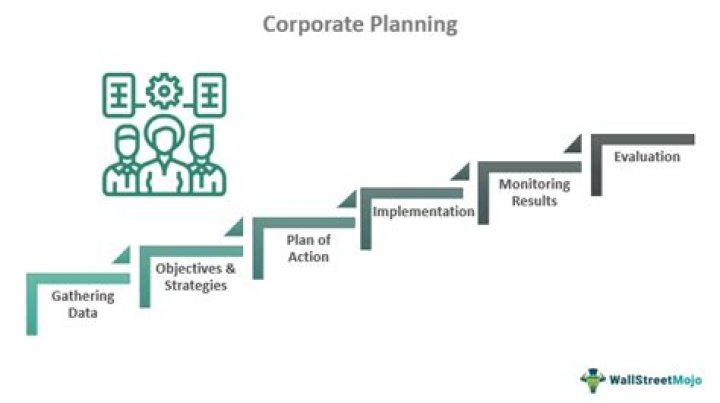 What is corporate strategic planning in business policy?