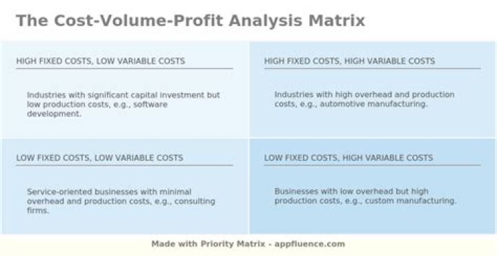 What is cost-volume-profit analysis in management accounting?