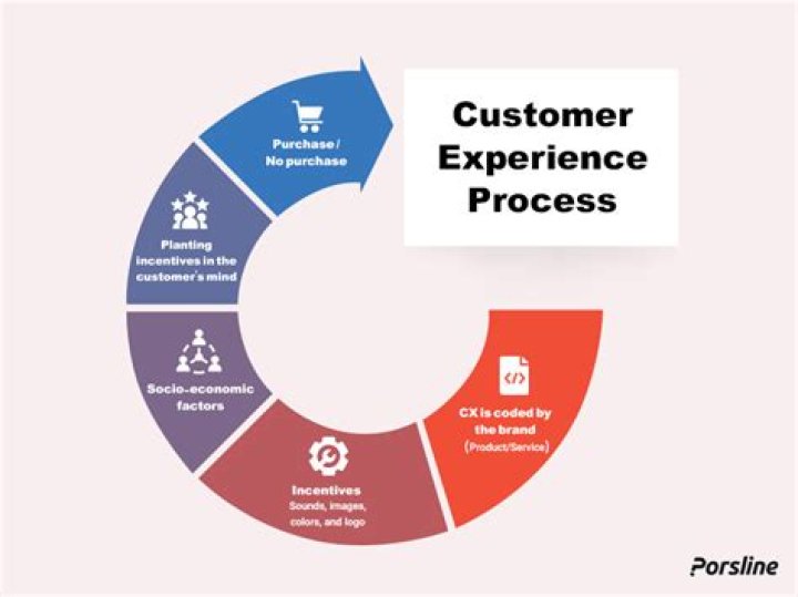 What is customer experience management?