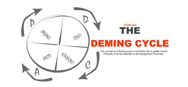What is Deming cycle explain briefly?