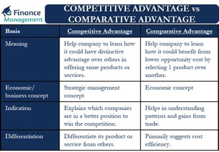 What is difference between competitive advantage and comparative advantage?