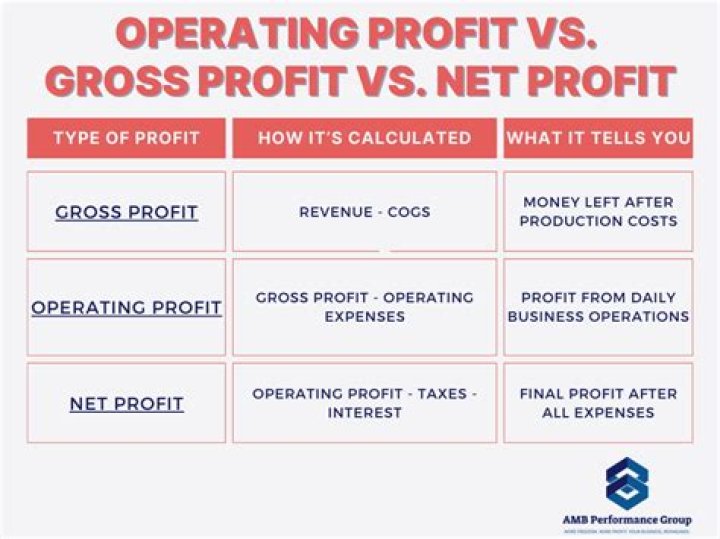 What is difference between cost and profit?