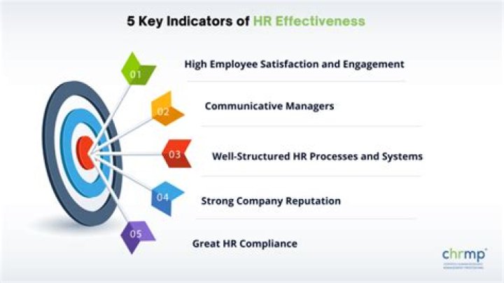 What is effective HR management?