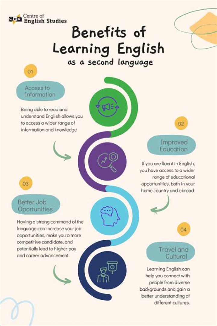 What is English for Second Language?
