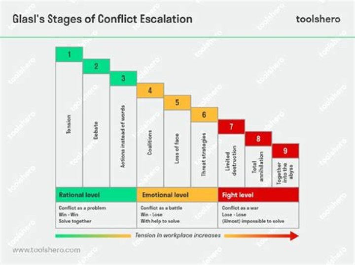 What is escalation stage in conflict?