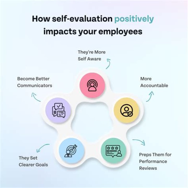 What is example of self-evaluation?