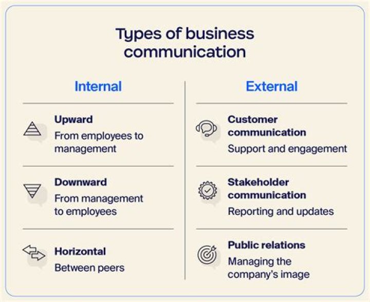 What is external communication in a business?