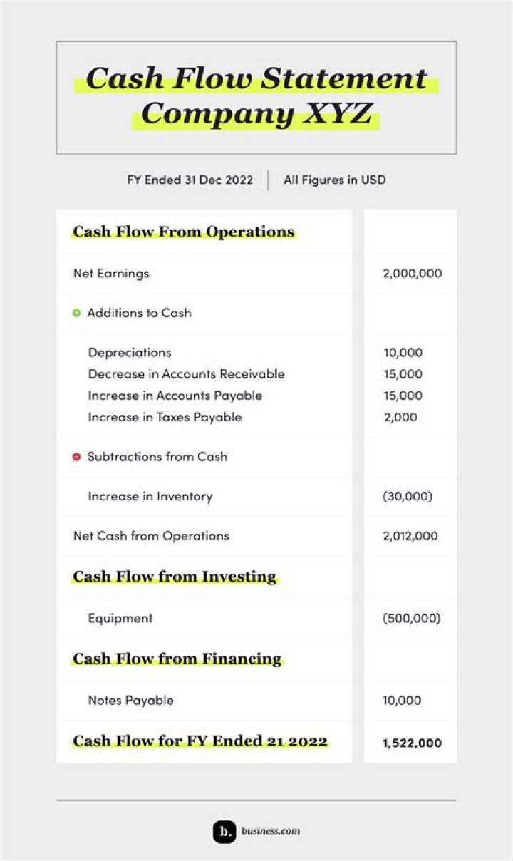 What is financing cash flow on cash flow statement?