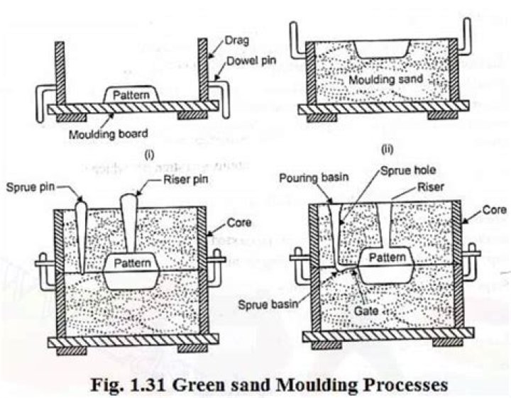 What is green sand in Moulding?