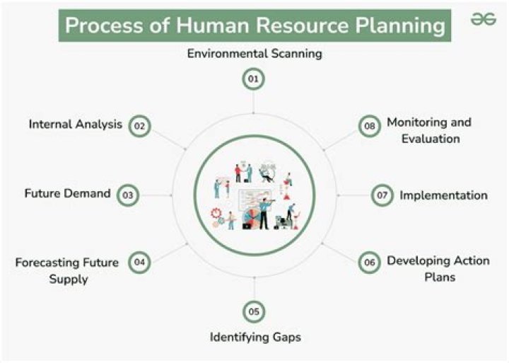 What is HR planning what is the need of HR planning?