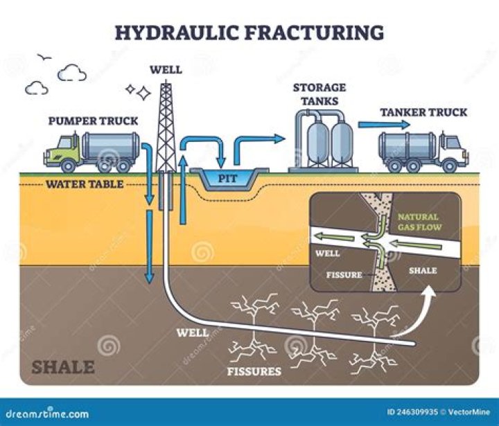 What is hydraulic fracturing used to extract?