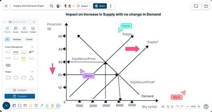 What is important of supply and demand graph?