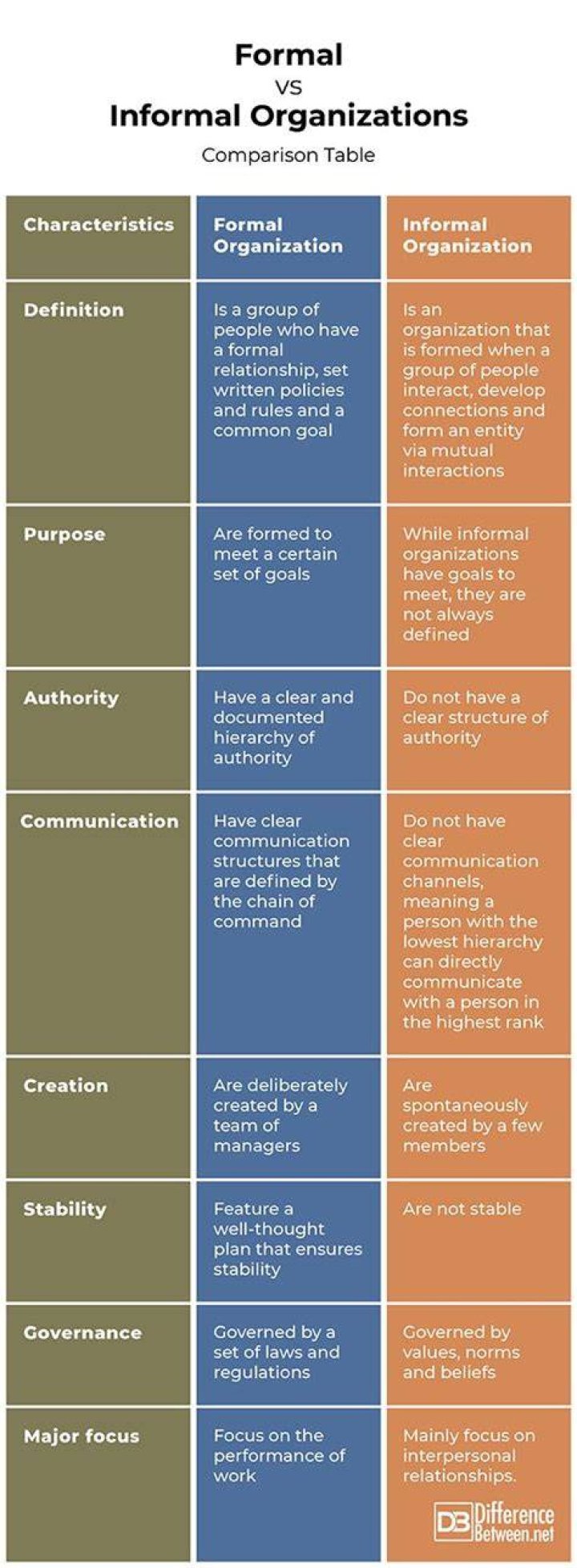 What is informal organization and its function?