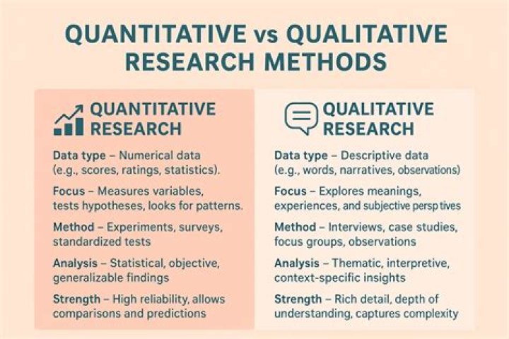 What is investigated when qualitative methods are used?