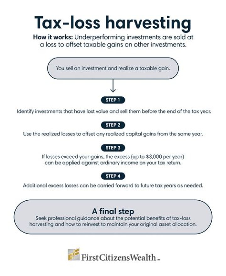 What is last day for tax loss selling?