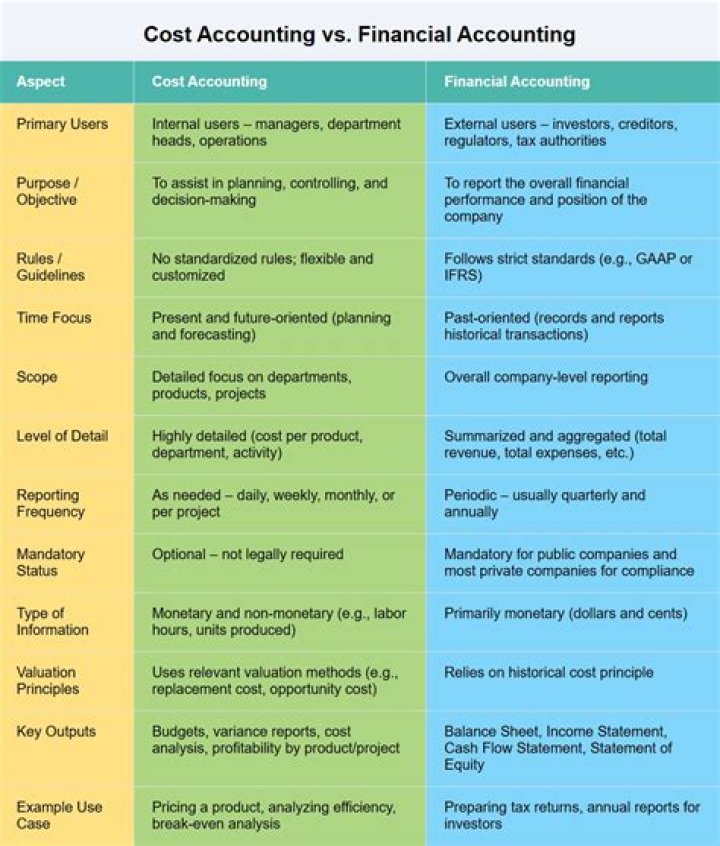 What is management accounting distinguish between management accounting and financial accounting?