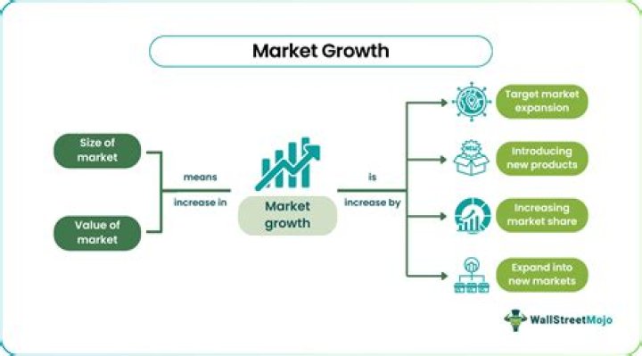 What is market growth and market share?