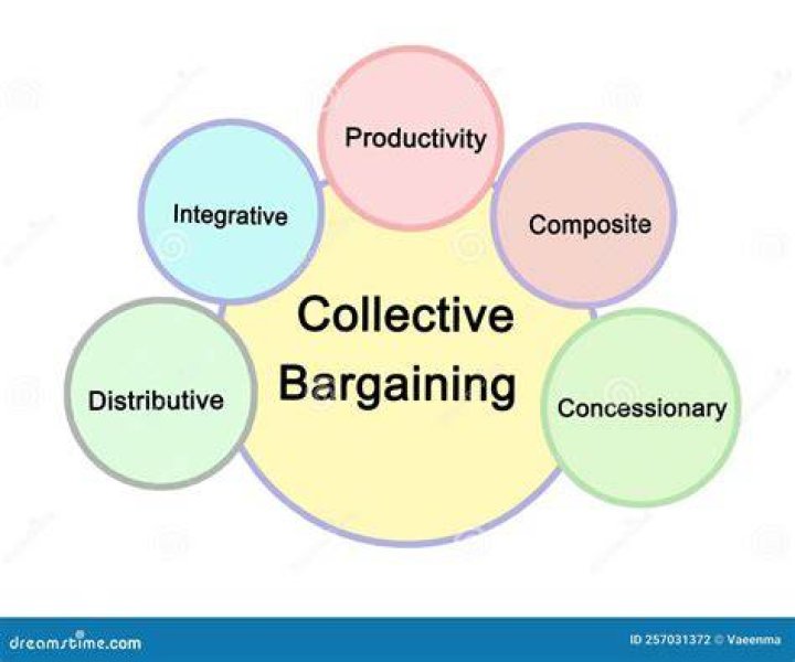 What is meant by collective bargaining explain with an example?