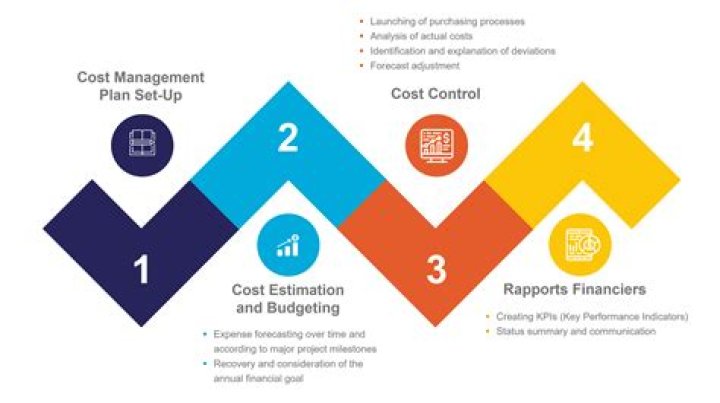 What is meant by cost management?