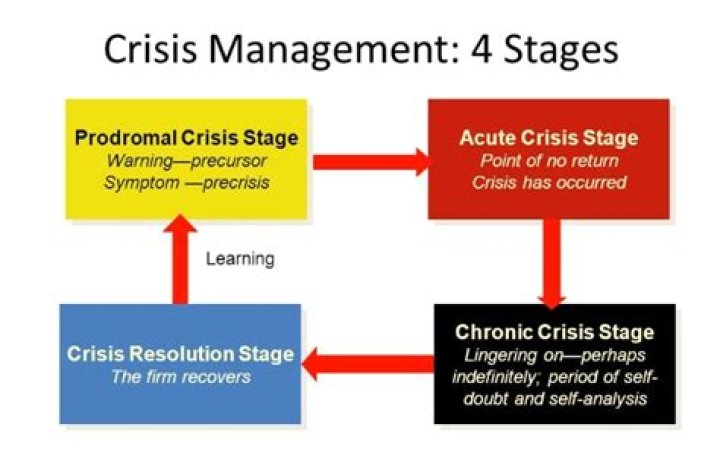 What is meant by crisis planning?