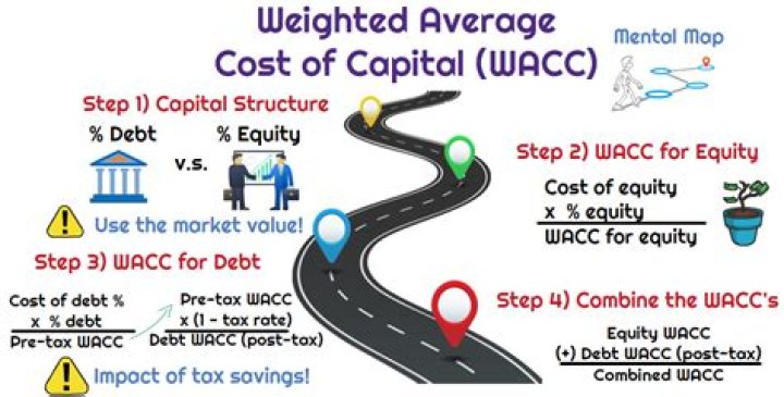 What is meant by weighted average cost of capital WACC?