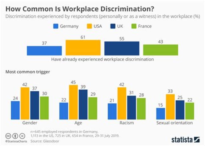 What is meant by workplace discrimination?