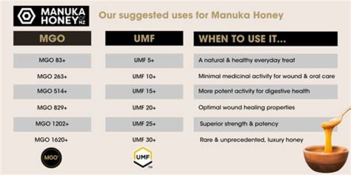 What is MGO number on Manuka honey?