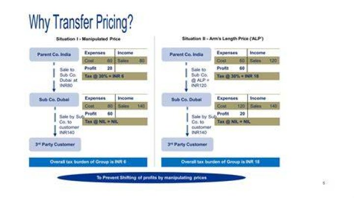 What is minimum transfer price?