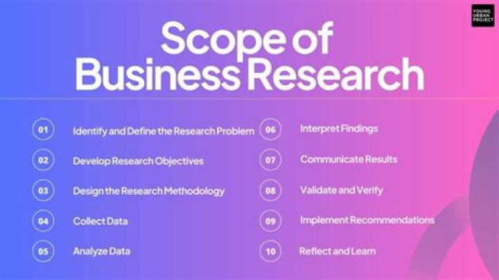 What is nature and scope of business research?