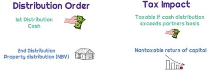 What is Nonliquidating distribution?