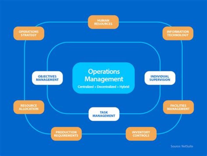 What is Operation management transformation process?