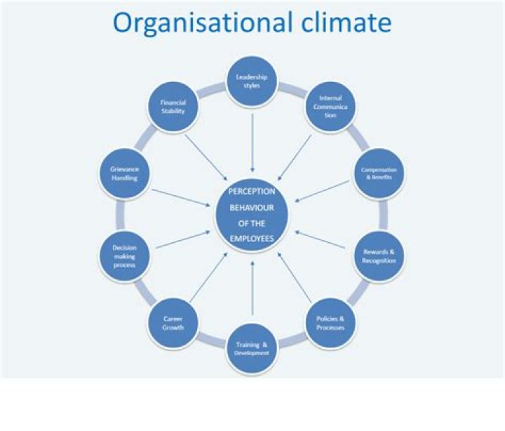 What is Organisational climate in management?