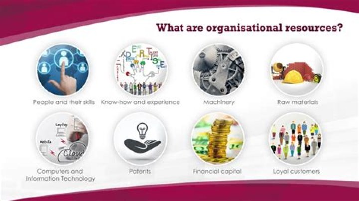 What is Organising resources in business?