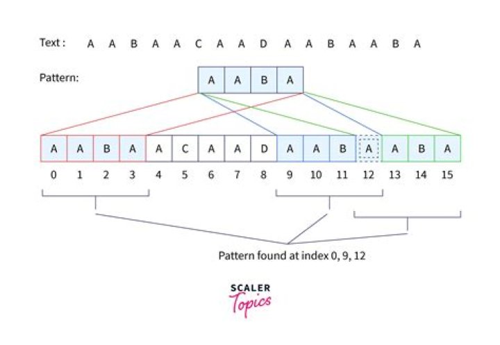 What is pattern matching algorithm in DAA?