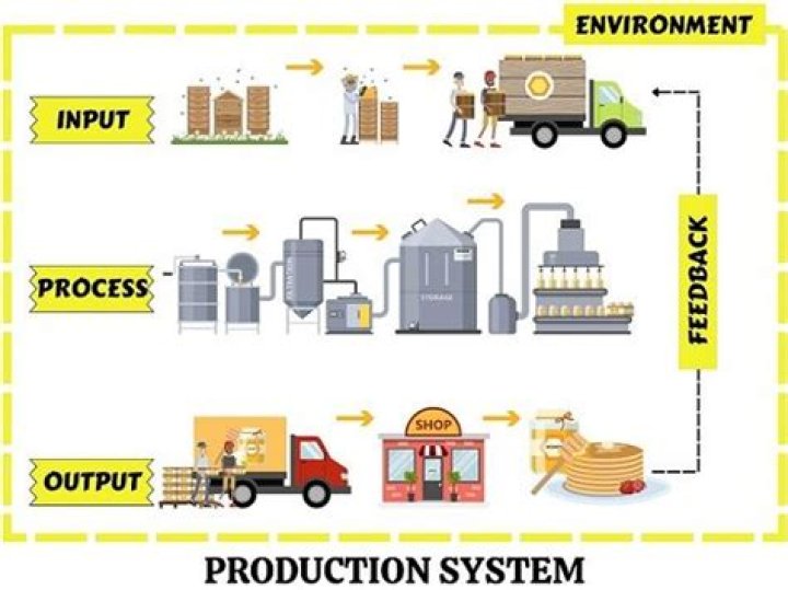 What is positioning the production system?