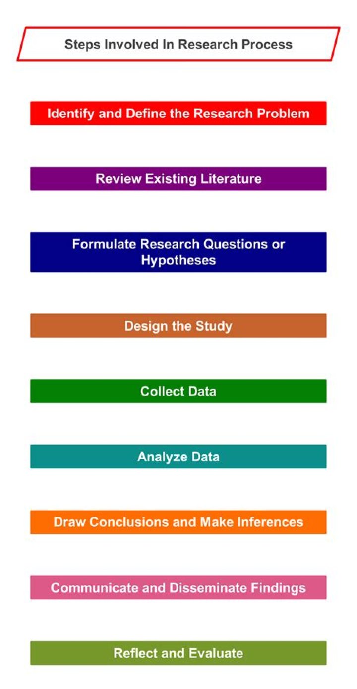 What is problem definition in research process?