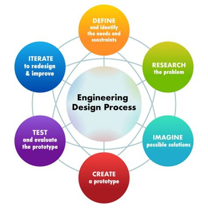 What is process of engineering management?