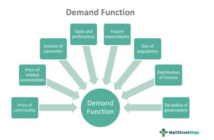 What is QD in demand function?