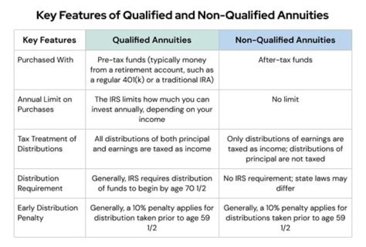 What is qualified and non-qualified income?
