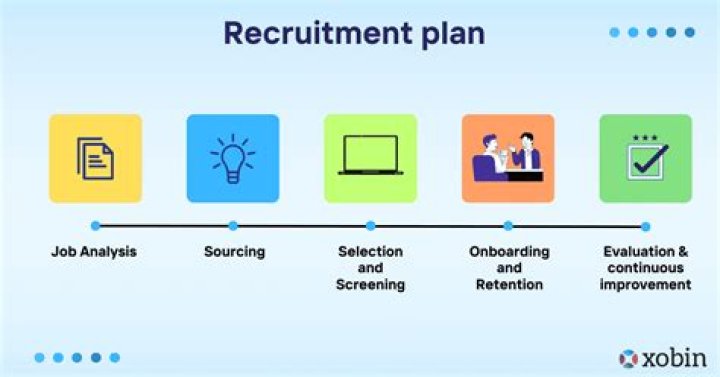 What is recruitment and selection plan?
