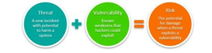 What is risk threat?