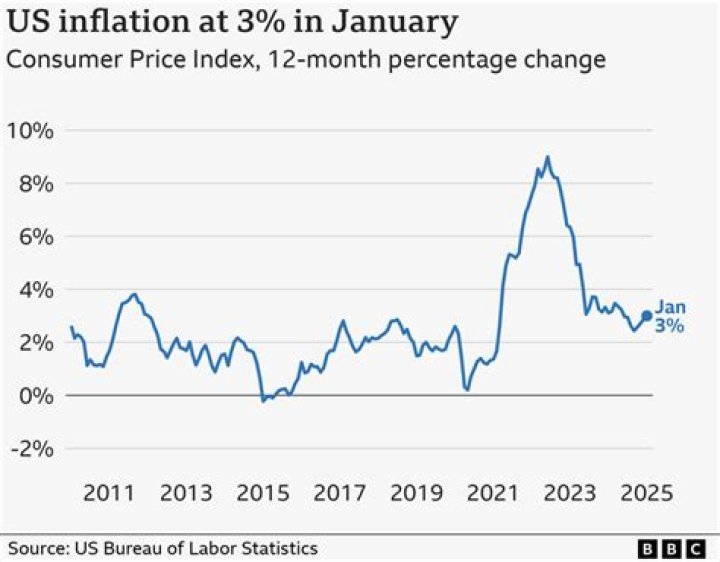 What is running inflation rate?