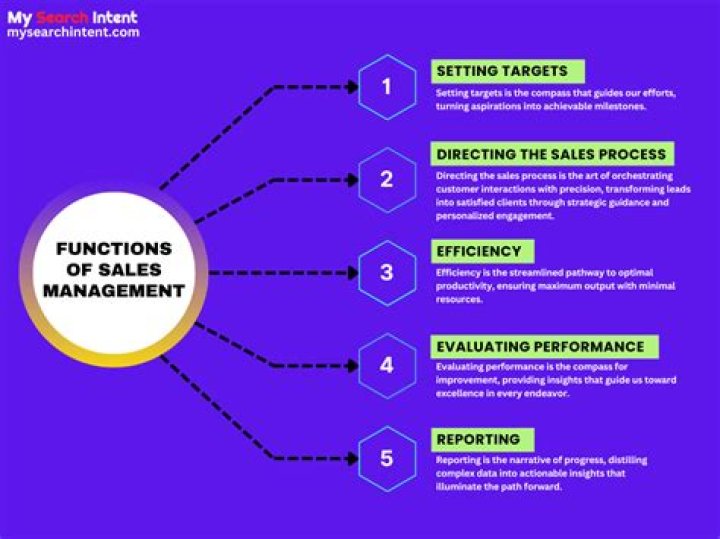 What is sales management discuss the evolution and functions of sales management?