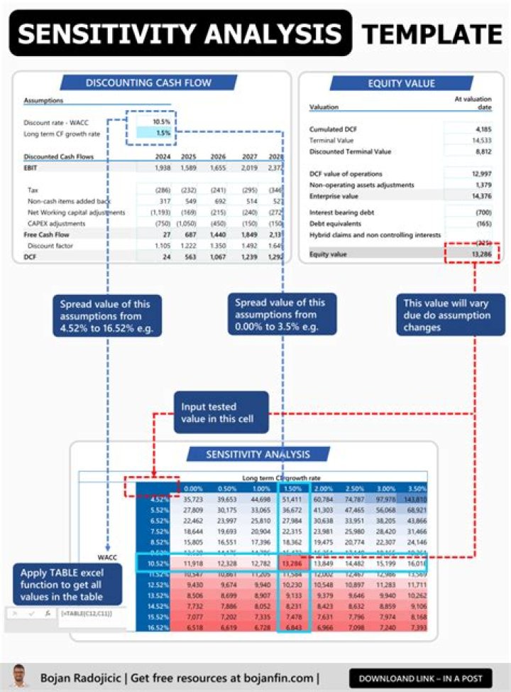 What is sensitivity analysis CVP?