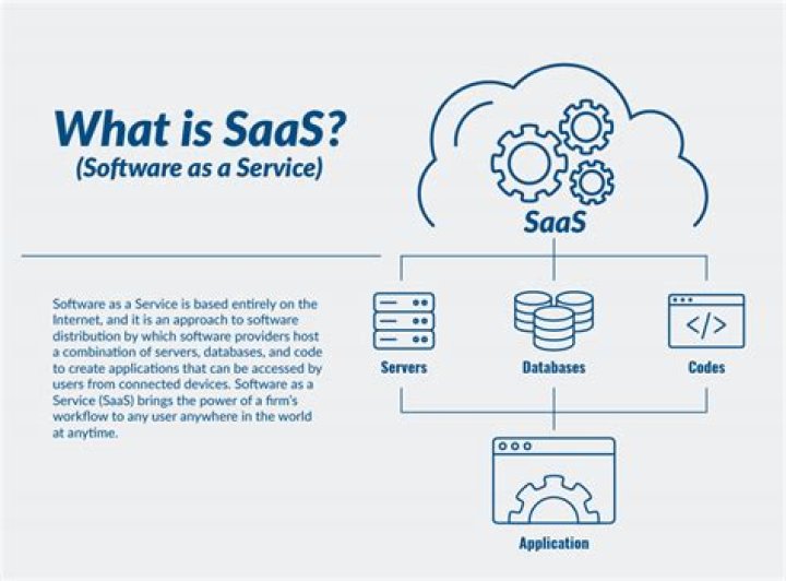 What is software as a service?