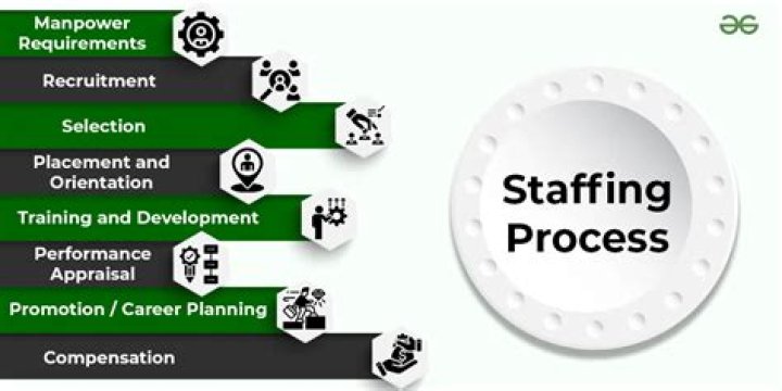 What is staffing explain its process?